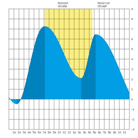 Stanwood tide chart for Thursday, November 10, 2022