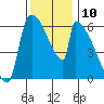 Stanwood tide chart for Thursday, November 10, 2022