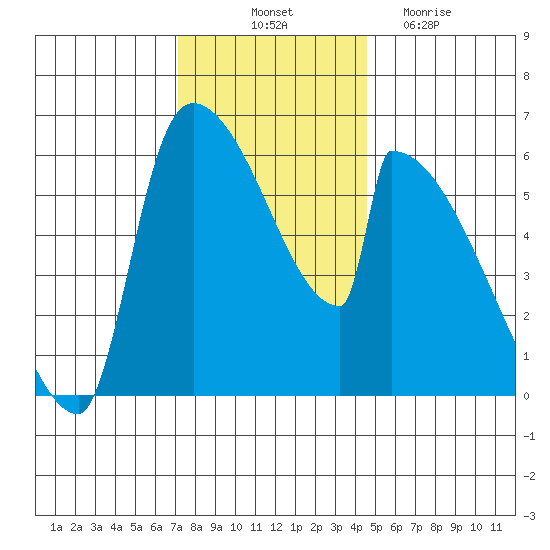 Stanwood tide chart for Friday, November 11, 2022