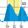 Stanwood tide chart for Friday, November 11, 2022