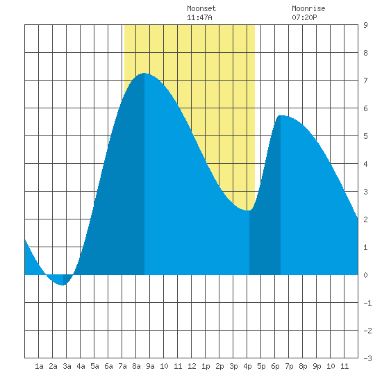 Stanwood tide chart for Saturday, November 12, 2022