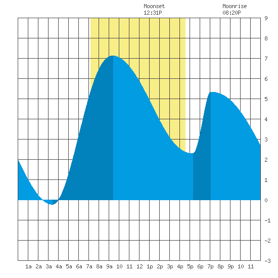 Stanwood tide chart for Sunday, November 13, 2022