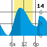 Stanwood tide chart for Monday, November 14, 2022