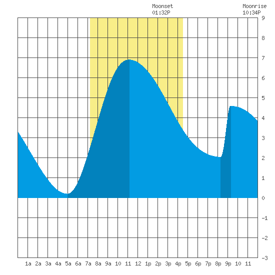 Stanwood tide chart for Tuesday, November 15, 2022
