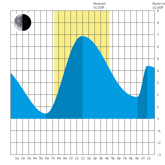 Stanwood tide chart for Wednesday, November 16, 2022
