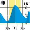 Stanwood tide chart for Wednesday, November 16, 2022