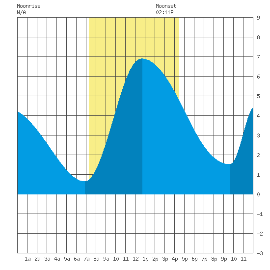 Stanwood tide chart for Thursday, November 17, 2022