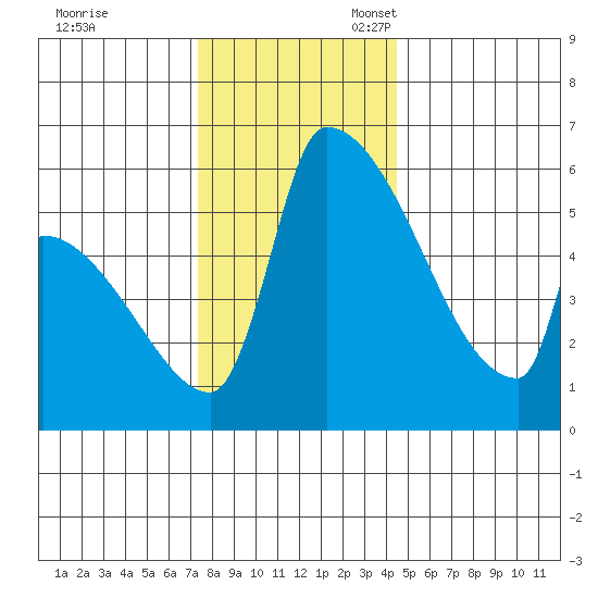 Stanwood tide chart for Friday, November 18, 2022