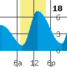 Stanwood tide chart for Friday, November 18, 2022
