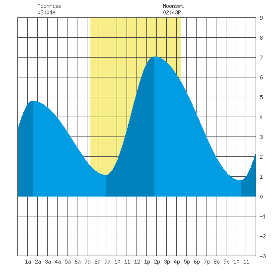 Stanwood tide chart for Saturday, November 19, 2022