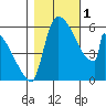 Stanwood tide chart for Tuesday, November 1, 2022