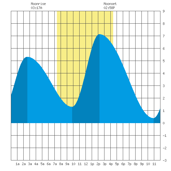 Stanwood tide chart for Sunday, November 20, 2022