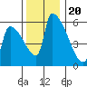 Stanwood tide chart for Sunday, November 20, 2022