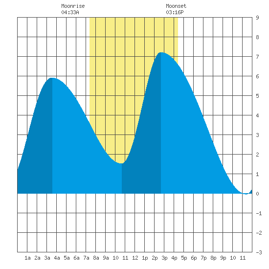 Stanwood tide chart for Monday, November 21, 2022