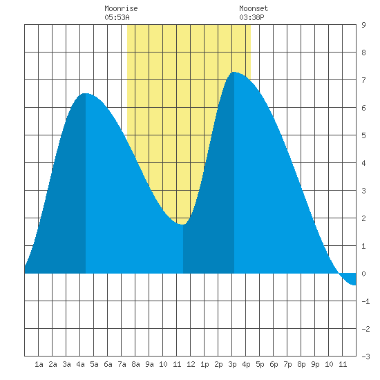 Stanwood tide chart for Tuesday, November 22, 2022