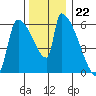 Stanwood tide chart for Tuesday, November 22, 2022