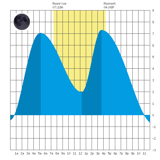 Stanwood tide chart for Wednesday, November 23, 2022