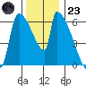 Stanwood tide chart for Wednesday, November 23, 2022