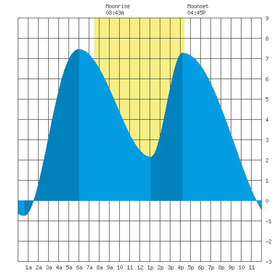 Stanwood tide chart for Thursday, November 24, 2022