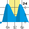 Stanwood tide chart for Thursday, November 24, 2022
