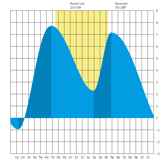 Stanwood tide chart for Friday, November 25, 2022