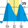 Stanwood tide chart for Friday, November 25, 2022