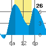 Stanwood tide chart for Saturday, November 26, 2022