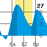 Stanwood tide chart for Sunday, November 27, 2022