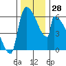 Stanwood tide chart for Monday, November 28, 2022