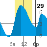 Stanwood tide chart for Tuesday, November 29, 2022