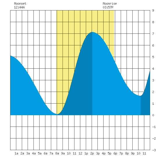 Stanwood tide chart for Wednesday, November 2, 2022