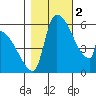 Stanwood tide chart for Wednesday, November 2, 2022