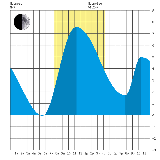 Stanwood tide chart for Wednesday, November 30, 2022