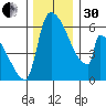 Stanwood tide chart for Wednesday, November 30, 2022