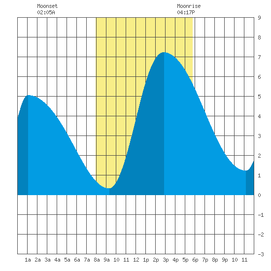 Stanwood tide chart for Thursday, November 3, 2022