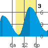 Stanwood tide chart for Thursday, November 3, 2022