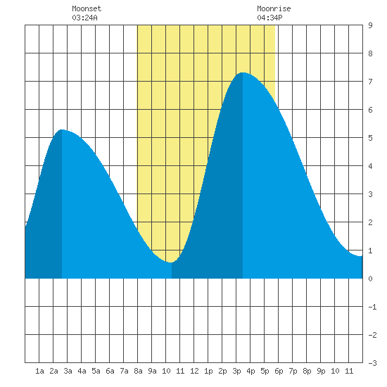 Stanwood tide chart for Friday, November 4, 2022