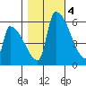 Stanwood tide chart for Friday, November 4, 2022
