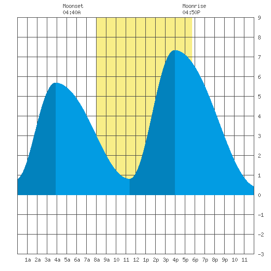 Stanwood tide chart for Saturday, November 5, 2022