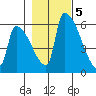 Stanwood tide chart for Saturday, November 5, 2022
