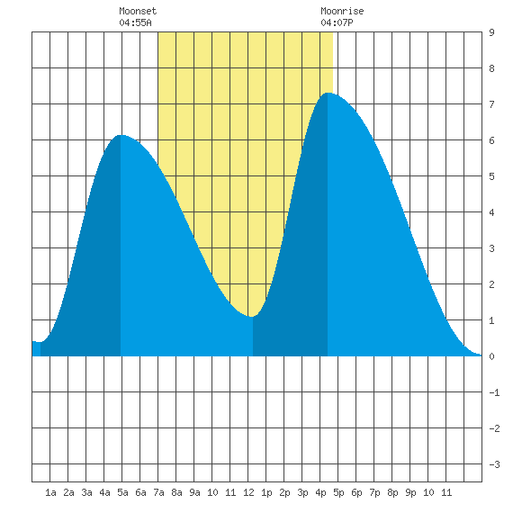 Stanwood tide chart for Sunday, November 6, 2022
