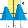 Stanwood tide chart for Sunday, November 6, 2022