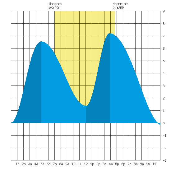 Stanwood tide chart for Monday, November 7, 2022