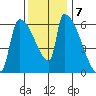 Stanwood tide chart for Monday, November 7, 2022