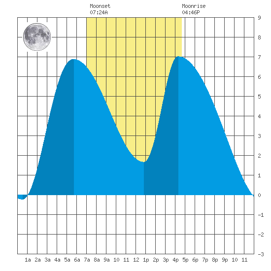 Stanwood tide chart for Tuesday, November 8, 2022