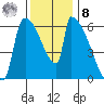 Stanwood tide chart for Tuesday, November 8, 2022