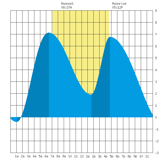 Stanwood tide chart for Wednesday, November 9, 2022