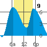 Stanwood tide chart for Wednesday, November 9, 2022