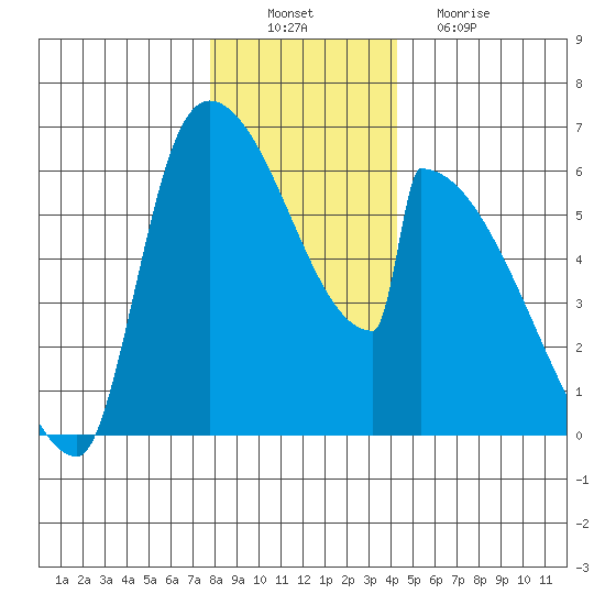 Stanwood tide chart for Saturday, December 10, 2022