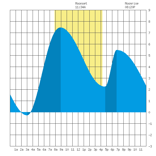Stanwood tide chart for Monday, December 12, 2022